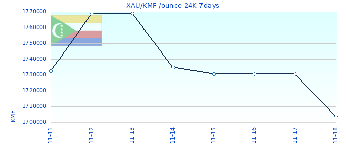 XAU/KMF /ounce 24K 7days