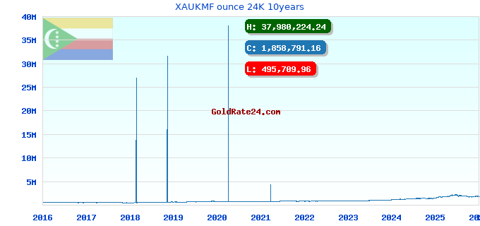 XAUKMF ounce 24K 10years