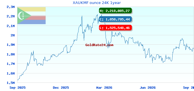 XAUKMF ounce 24K 1year