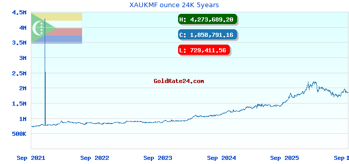 XAUKMF ounce 24K 5years