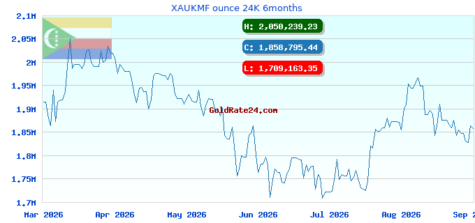 XAUKMF ounce 24K 6months