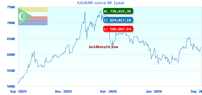 XAUKMF ounce 8K 1year