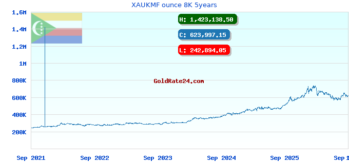 XAUKMF ounce 8K 5years