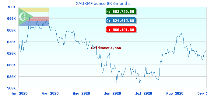 XAUKMF ounce 8K 6months