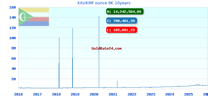 XAUKMF ounce 9K 10years