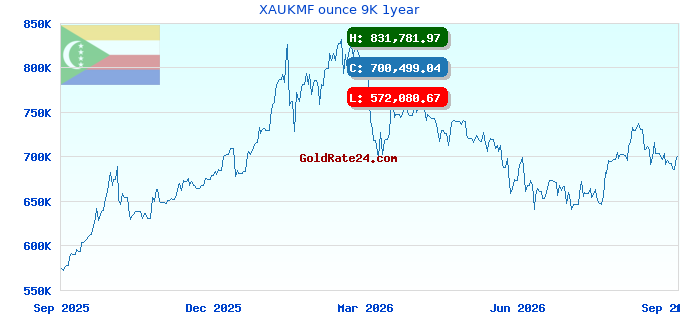 XAUKMF ounce 9K 1year