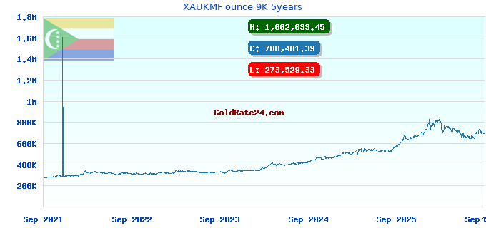 XAUKMF ounce 9K 5years