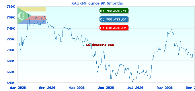 XAUKMF ounce 9K 6months
