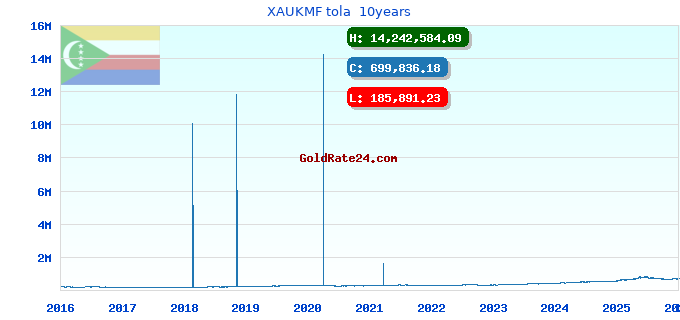 XAUKMF tola 10years