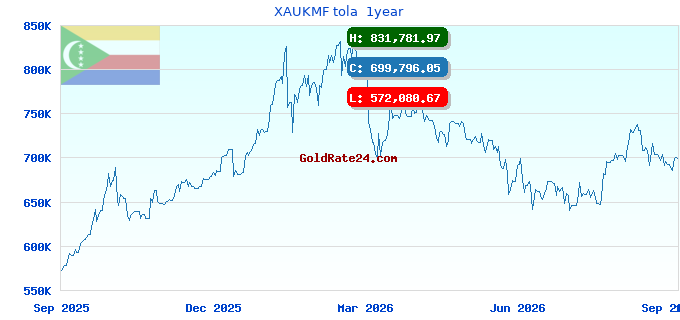 XAUKMF tola 1year