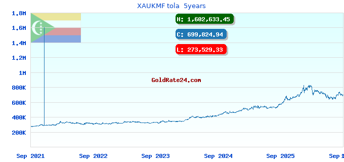 XAUKMF tola 5years
