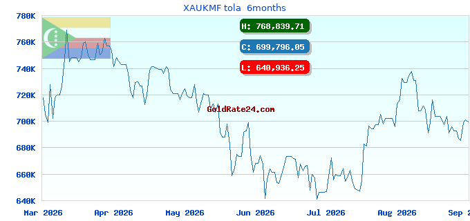 XAUKMF tola 6months