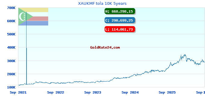 XAUKMF tola 10K 5years