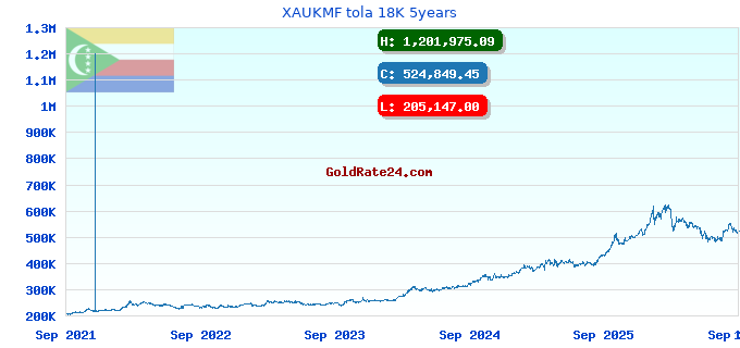 XAUKMF tola 18K 5years