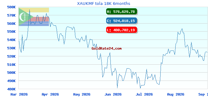XAUKMF tola 18K 6months