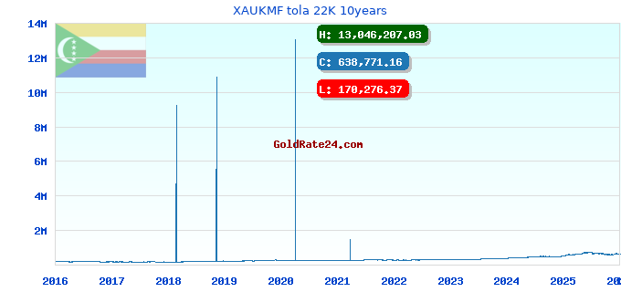 XAUKMF tola 22K 10years