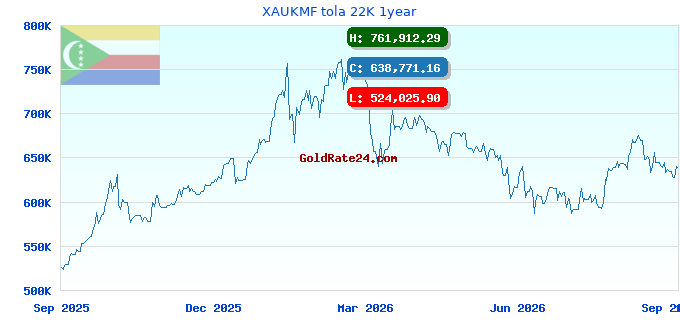 XAUKMF tola 22K 1year