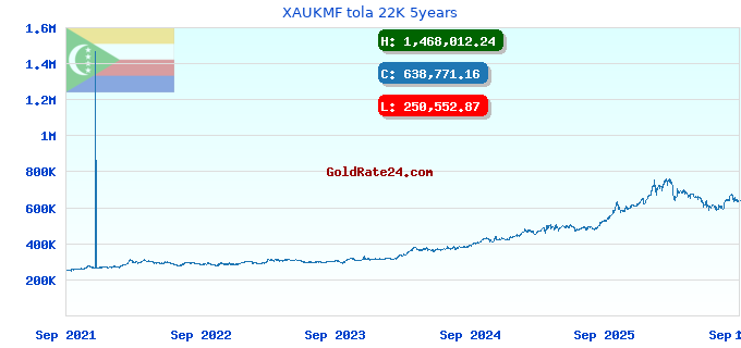 XAUKMF tola 22K 5years