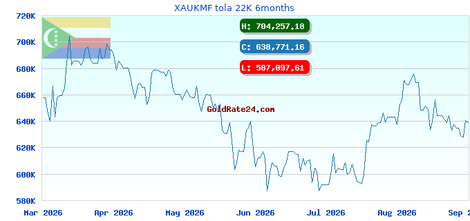 XAUKMF tola 22K 6months