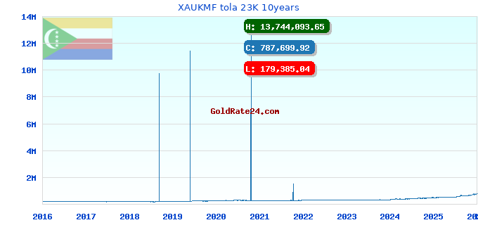 XAUKMF tola 23K 10years