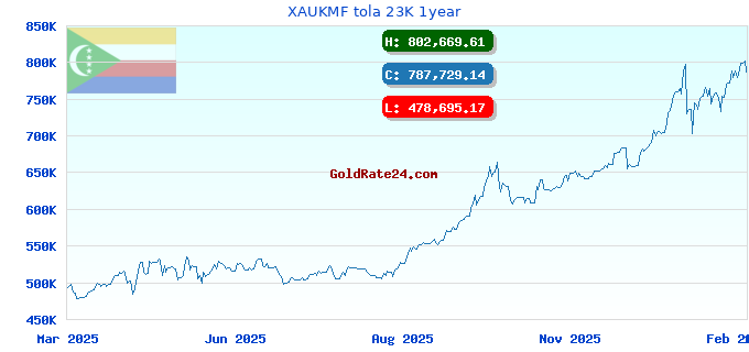 XAUKMF tola 23K 1year