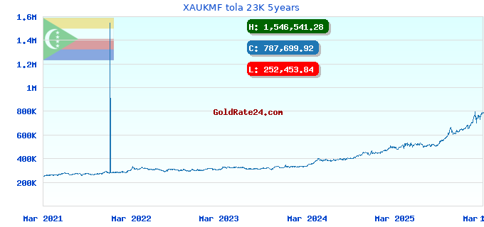 XAUKMF tola 23K 5years