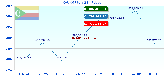 XAUKMF tola 23K 7days