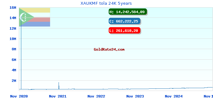 XAUKMF tola 24K 5years