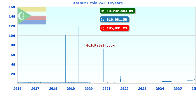 XAUKMF tola 24K 10years