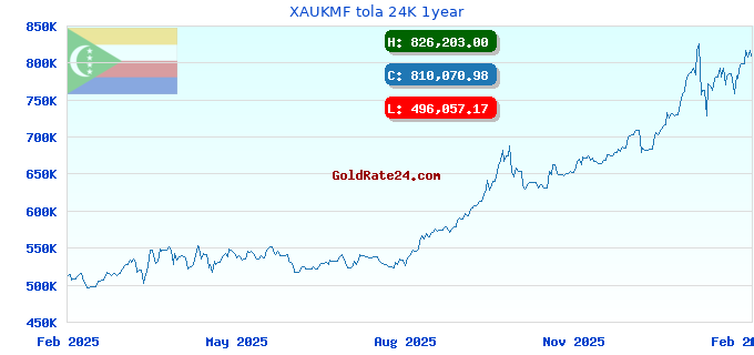 XAUKMF tola 24K 1year