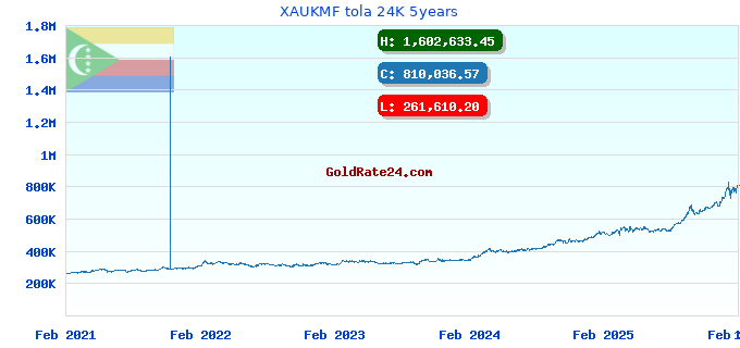XAUKMF tola 24K 5years