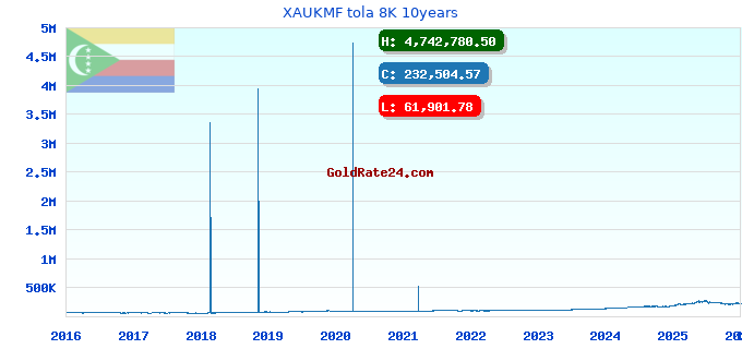 XAUKMF tola 8K 10years