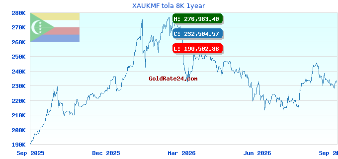 XAUKMF tola 8K 1year