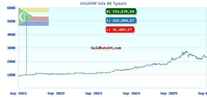XAUKMF tola 8K 5years