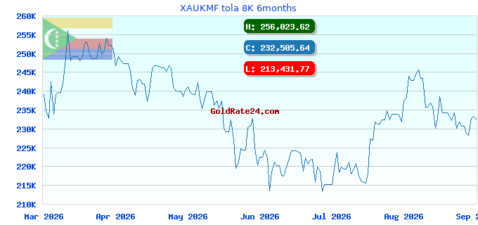 XAUKMF tola 8K 6months