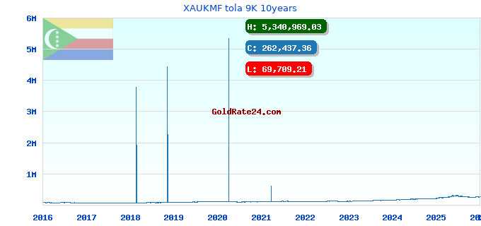 XAUKMF tola 9K 10years