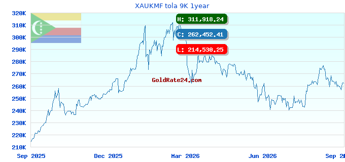 XAUKMF tola 9K 1year