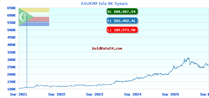 XAUKMF tola 9K 5years