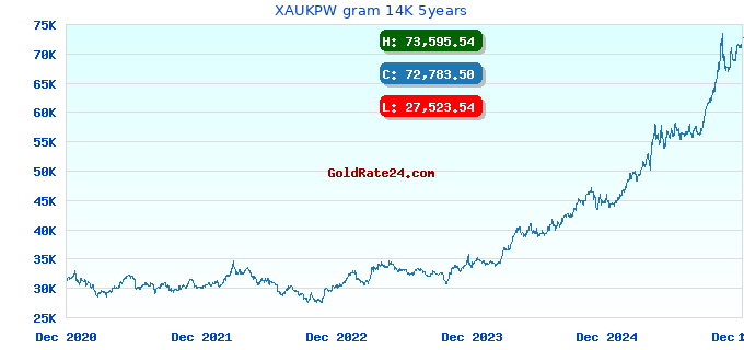XAUKPW gram 14K 5years