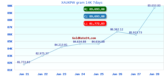 XAUKPW gram 14K 7days