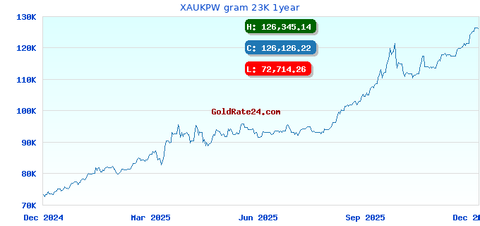 XAUKPW gram 23K 1year