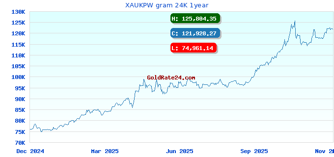 XAUKPW gram 24K 1year