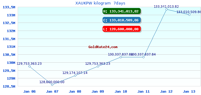 XAUKPW kilogram  7days