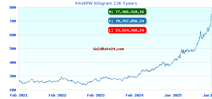 XAUKPW kilogram 12K 5years