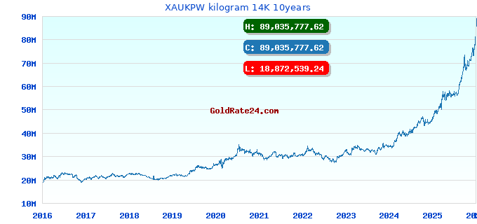 XAUKPW kilogram 14K 10years