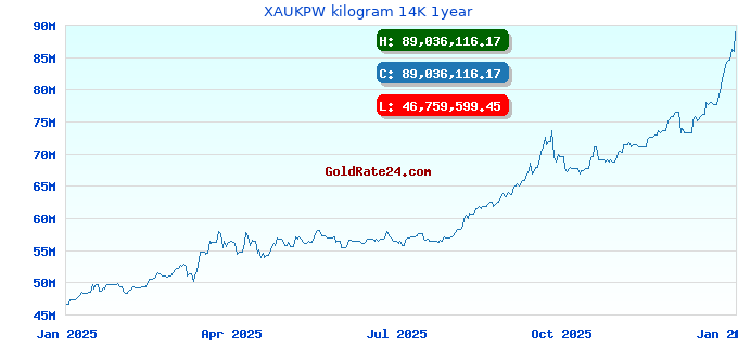 XAUKPW kilogram 14K 1year