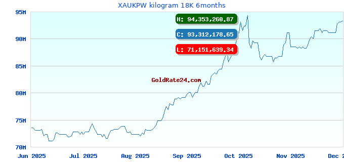 XAUKPW kilogram 18K 6months