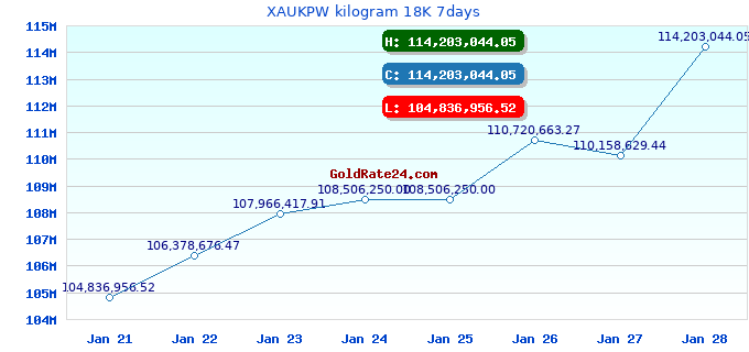 XAUKPW kilogram 18K 7days