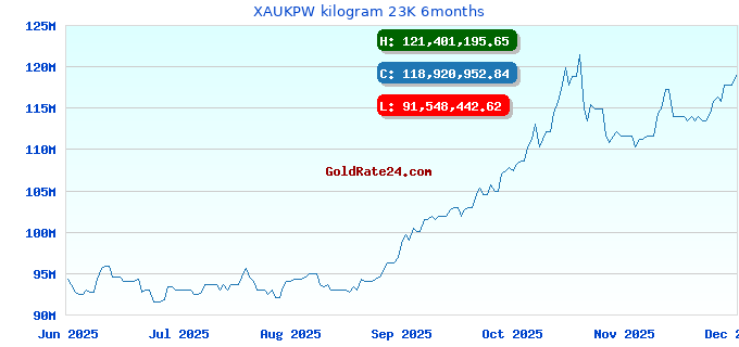 XAUKPW kilogram 23K 6months
