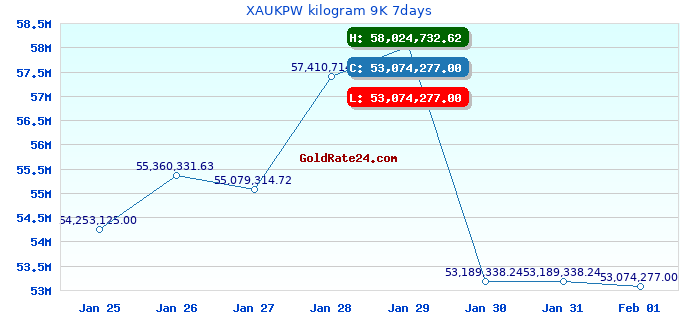XAUKPW kilogram 9K 7days